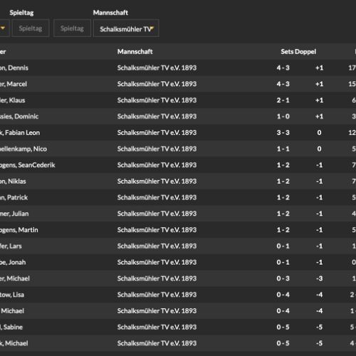 Doppeltabelle Hornets KLWS1 2023/24