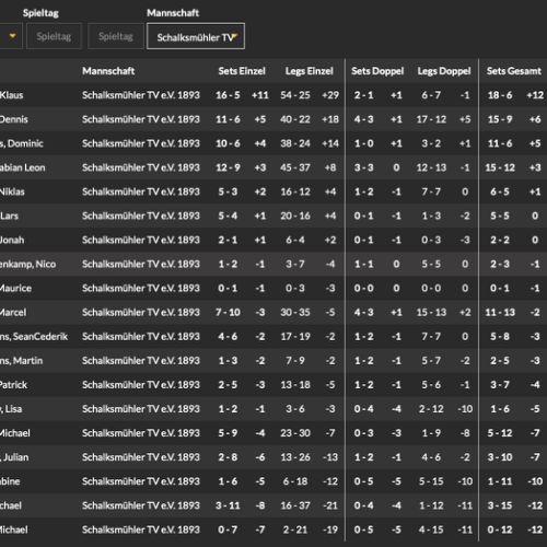 Gesamttabelle Hornets KLWS1 2023/24